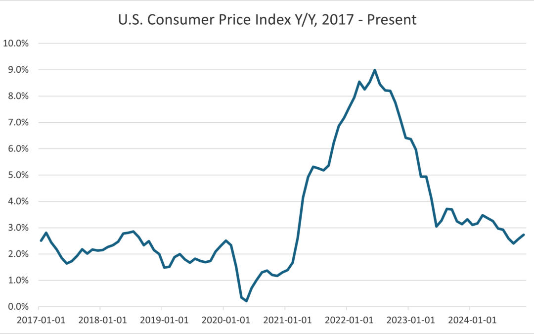 Fig 1 - US CPI Graph - Rochdale Paragon